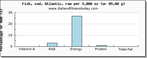 vitamin a, rae and nutritional content in vitamin a in cod
